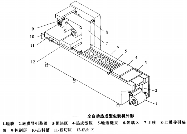 全自動(dòng)真空包裝機(jī)熱成型工作原理